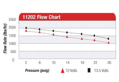 Aeromotive Fuel Pump A200 Carbureted Red
