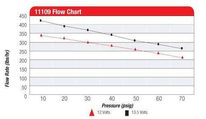 Aeromotive Fuel Pump In-Line Electric 500HP Black